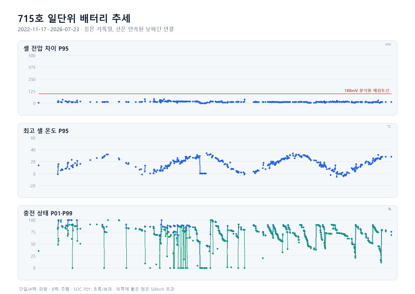 715호 일단위 추세