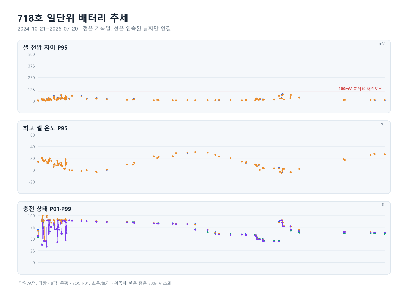 718호 일단위 추세