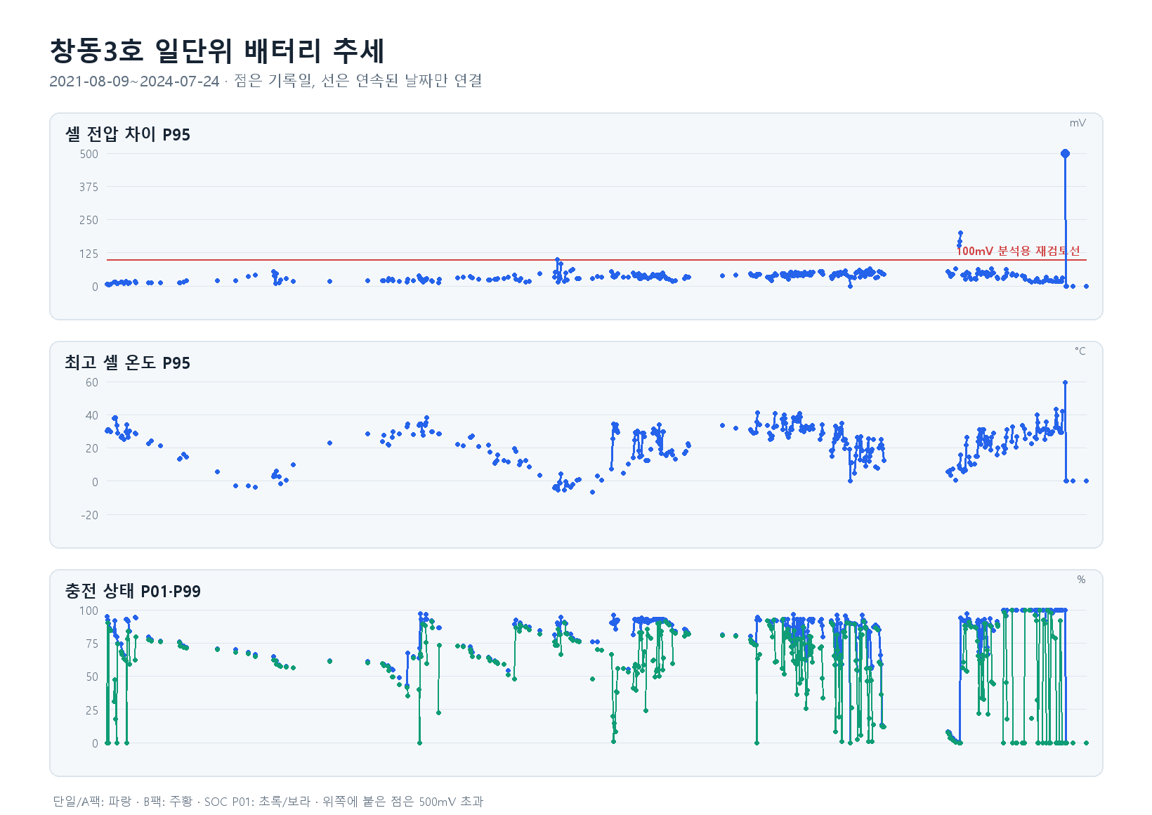 창동3호 일단위 추세