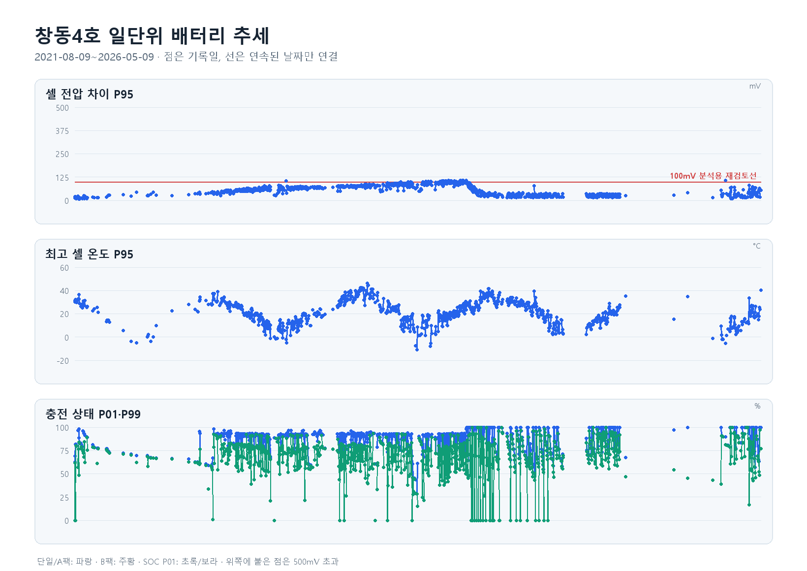 창동4호 일단위 추세