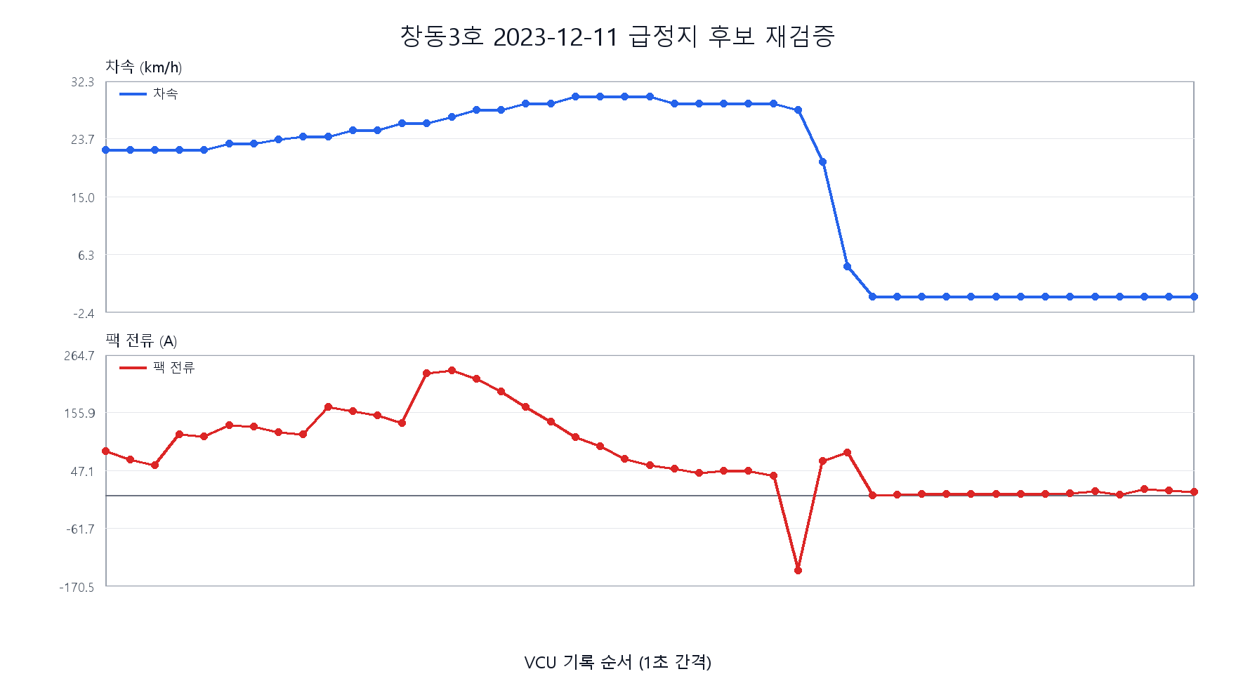 창동3호 급정지 후보