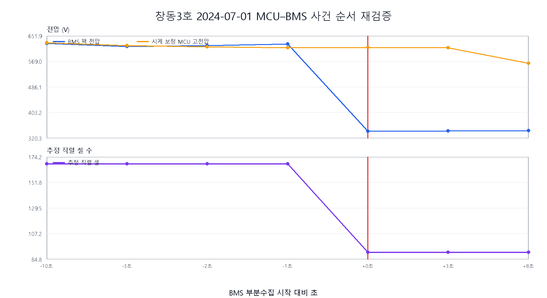창동3호 MCU–BMS 사건 순서