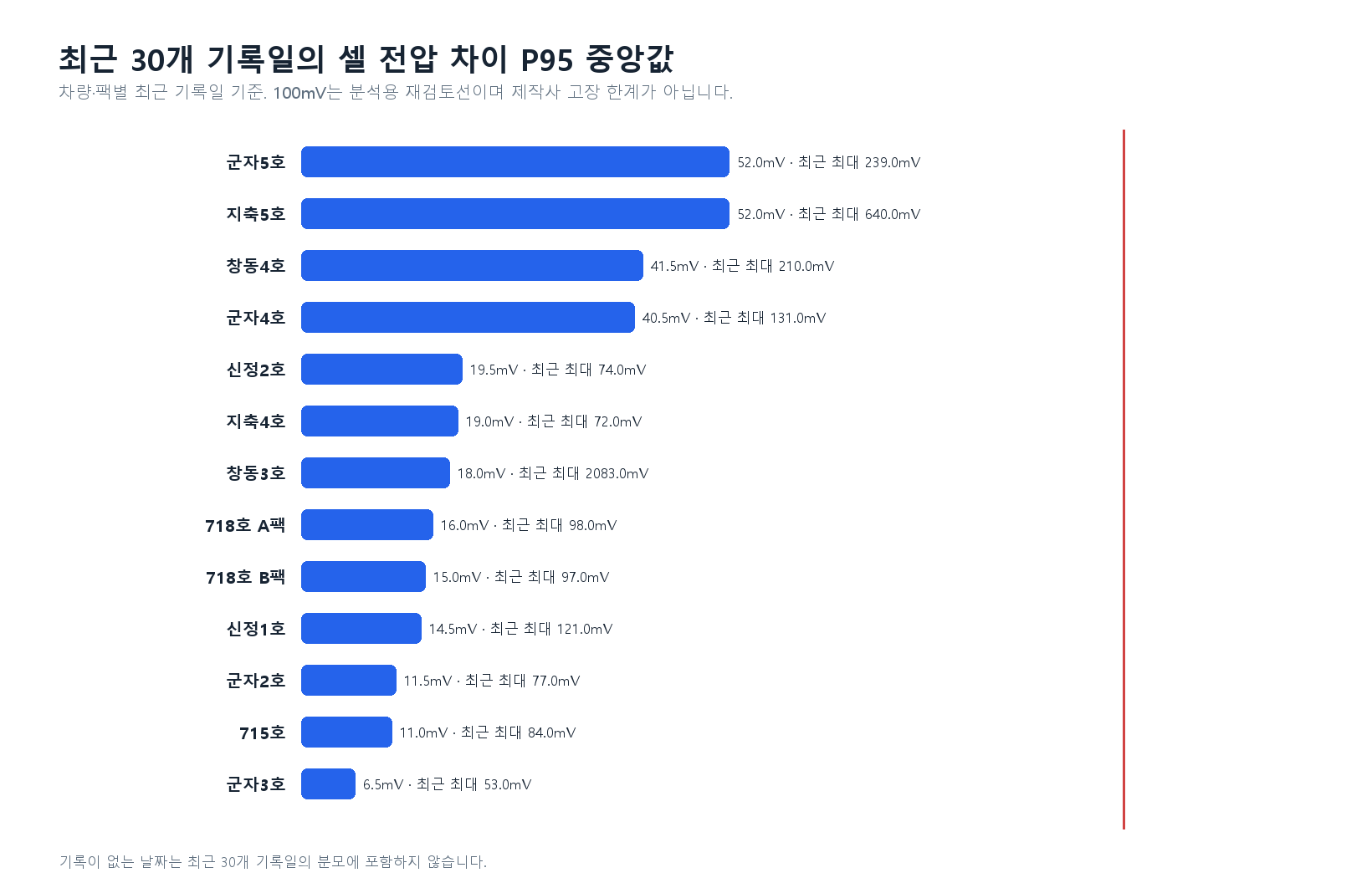 최근 30개 기록일 셀 전압 차이