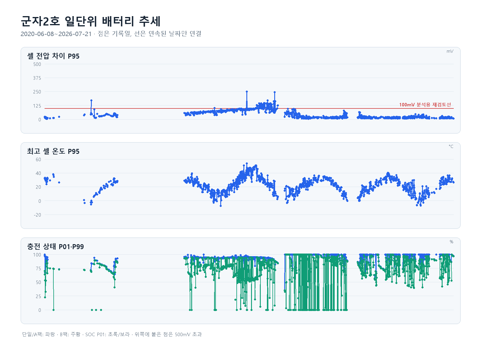 군자2호 일단위 추세