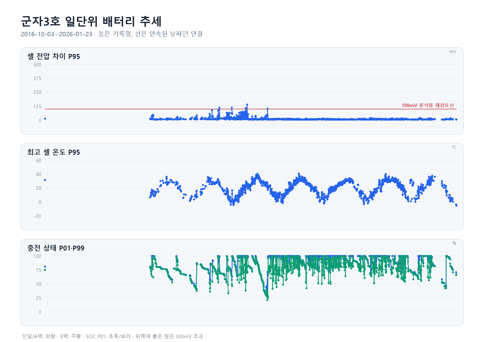 군자3호 일단위 추세