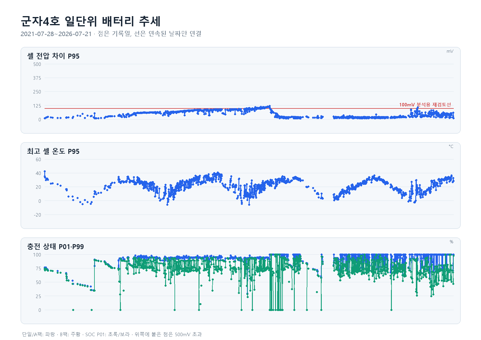 군자4호 일단위 추세