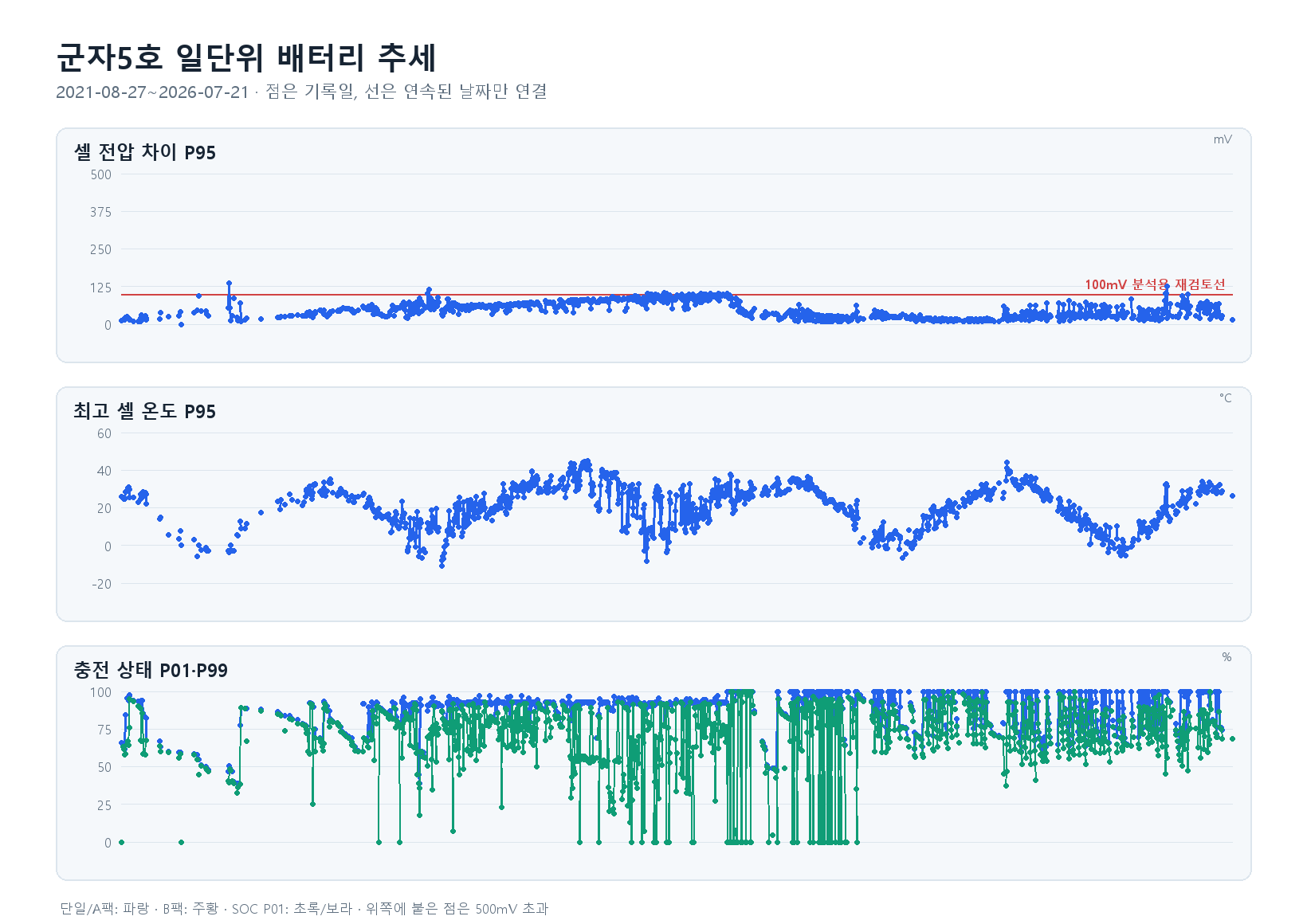군자5호 일단위 추세