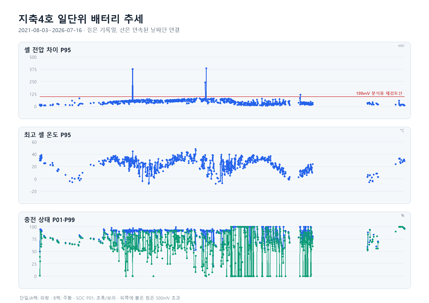 지축4호 일단위 추세