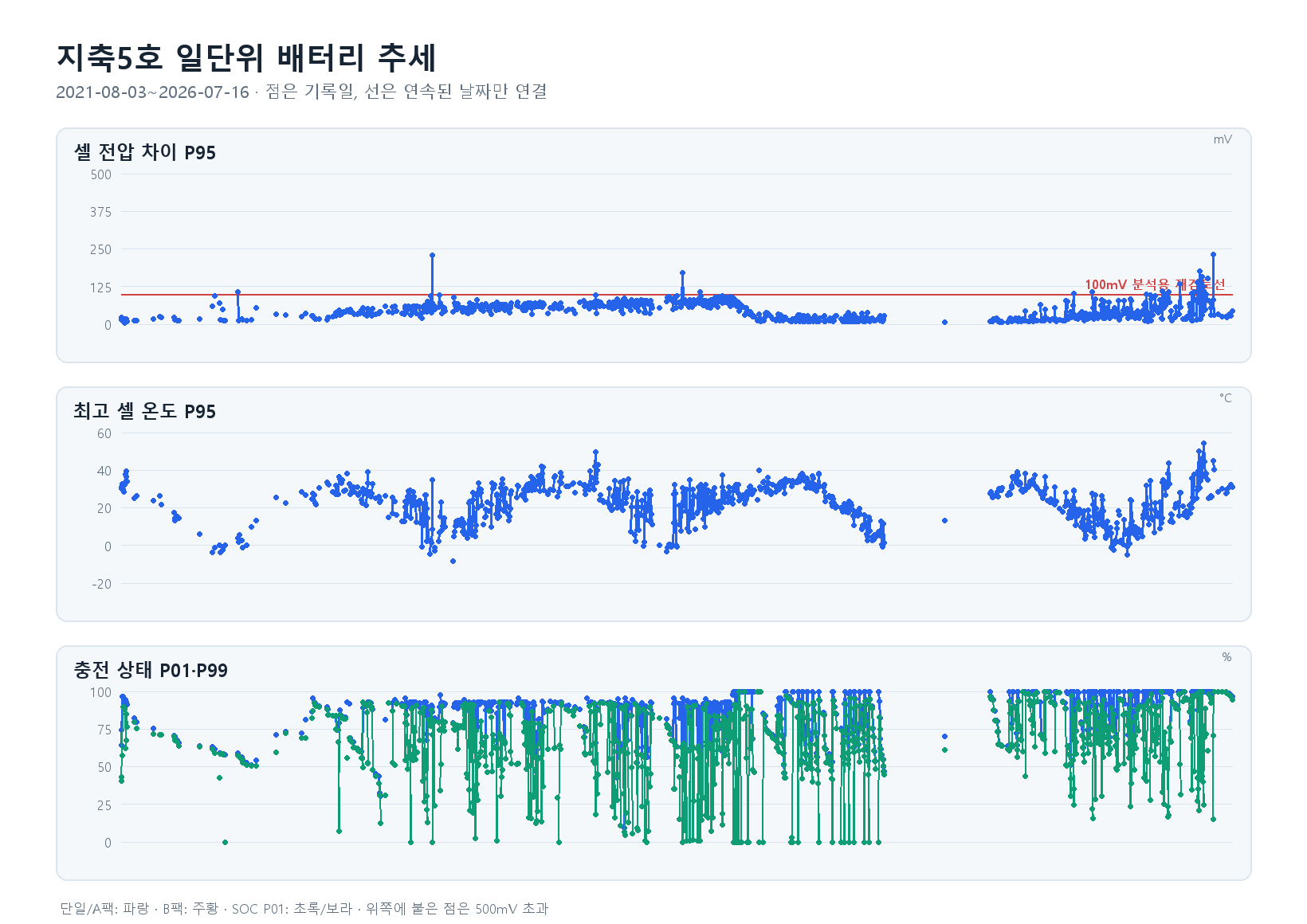 지축5호 일단위 추세