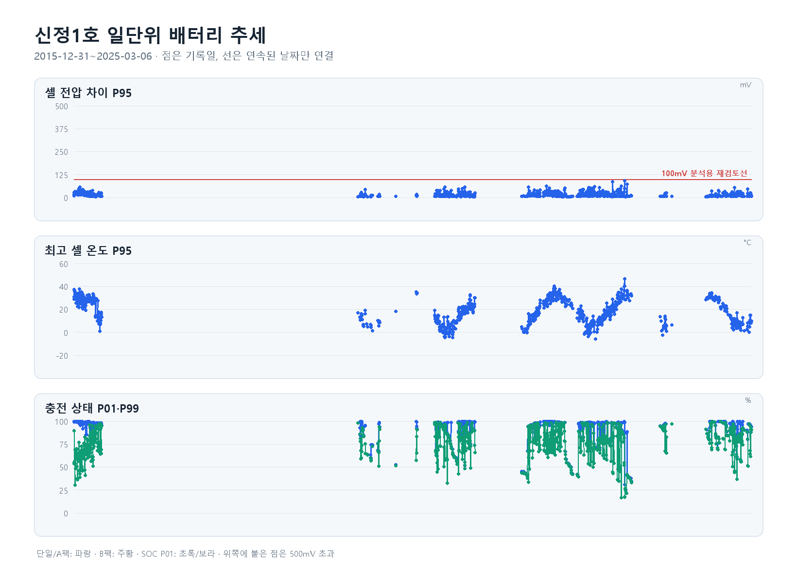 신정1호 일단위 추세
