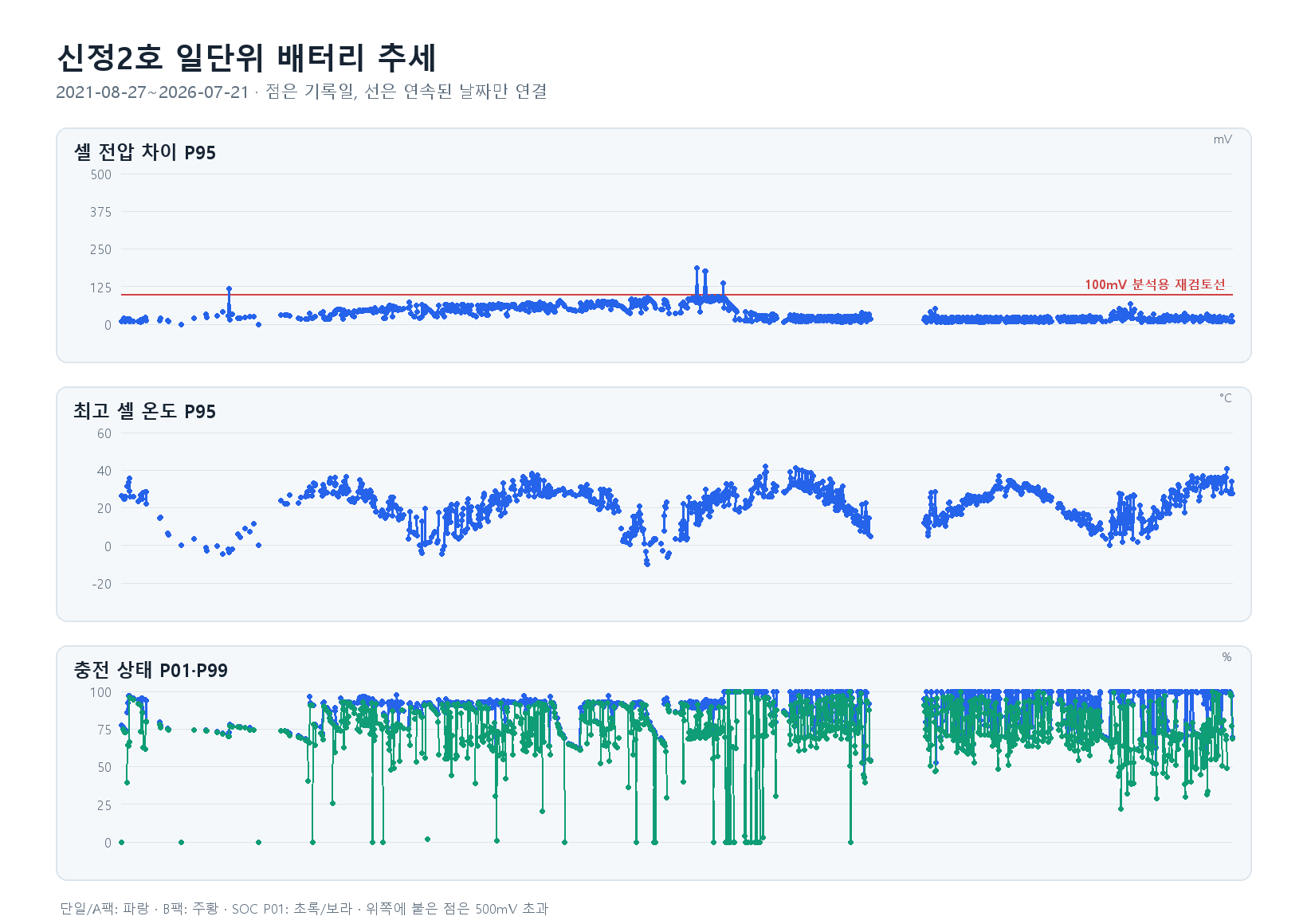신정2호 일단위 추세