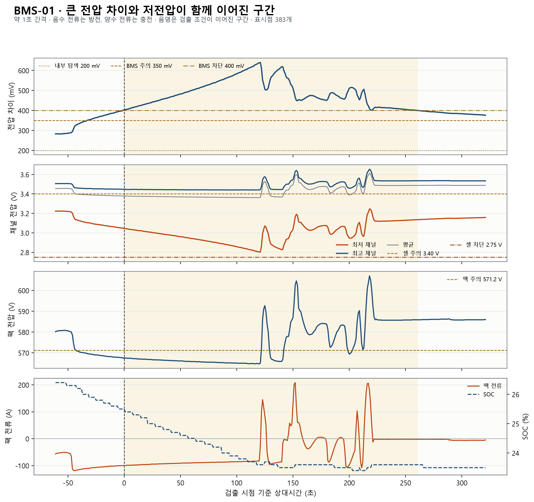 BMS-01 전후 배터리 거동