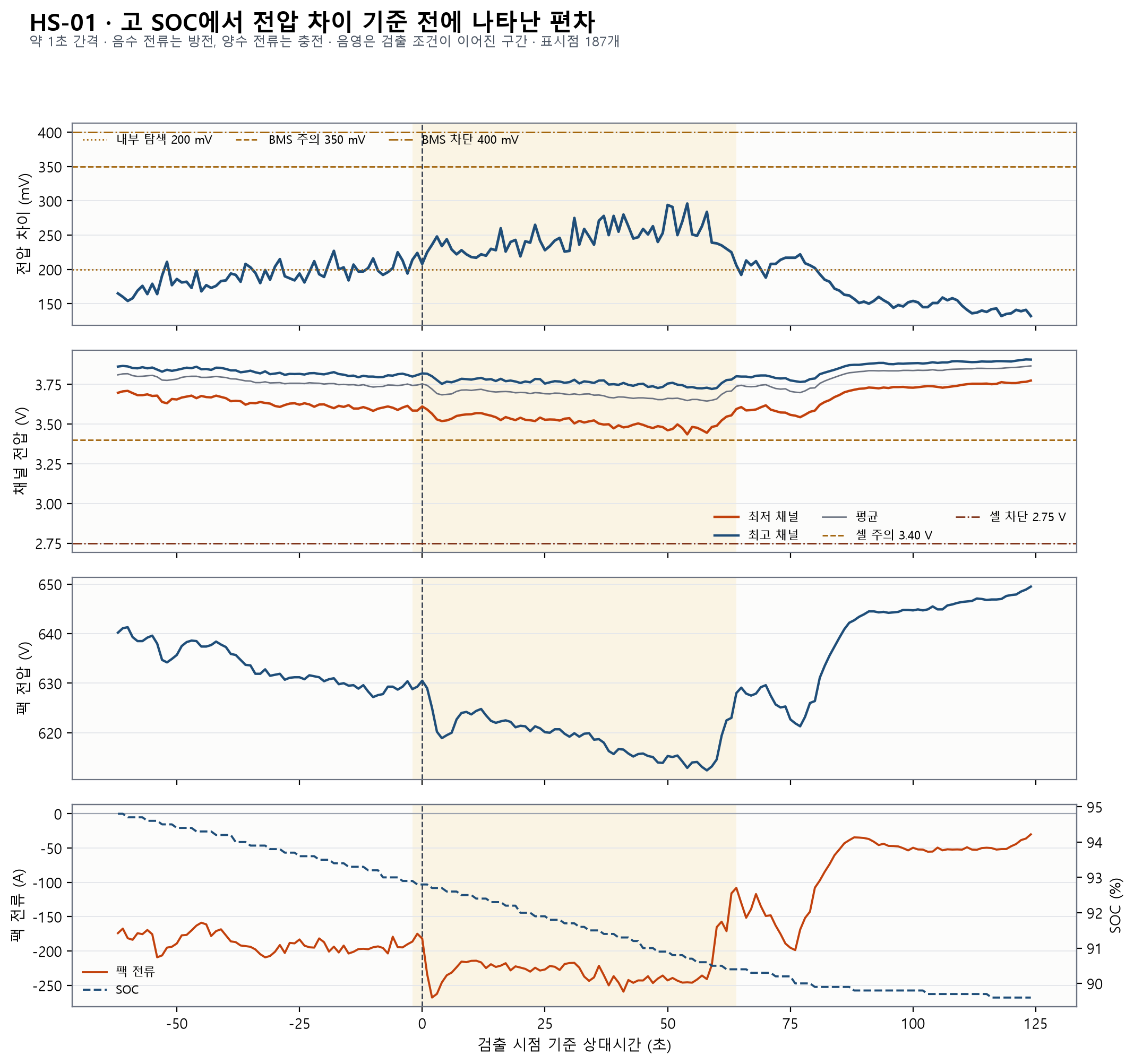 HS-01 전후 배터리 거동