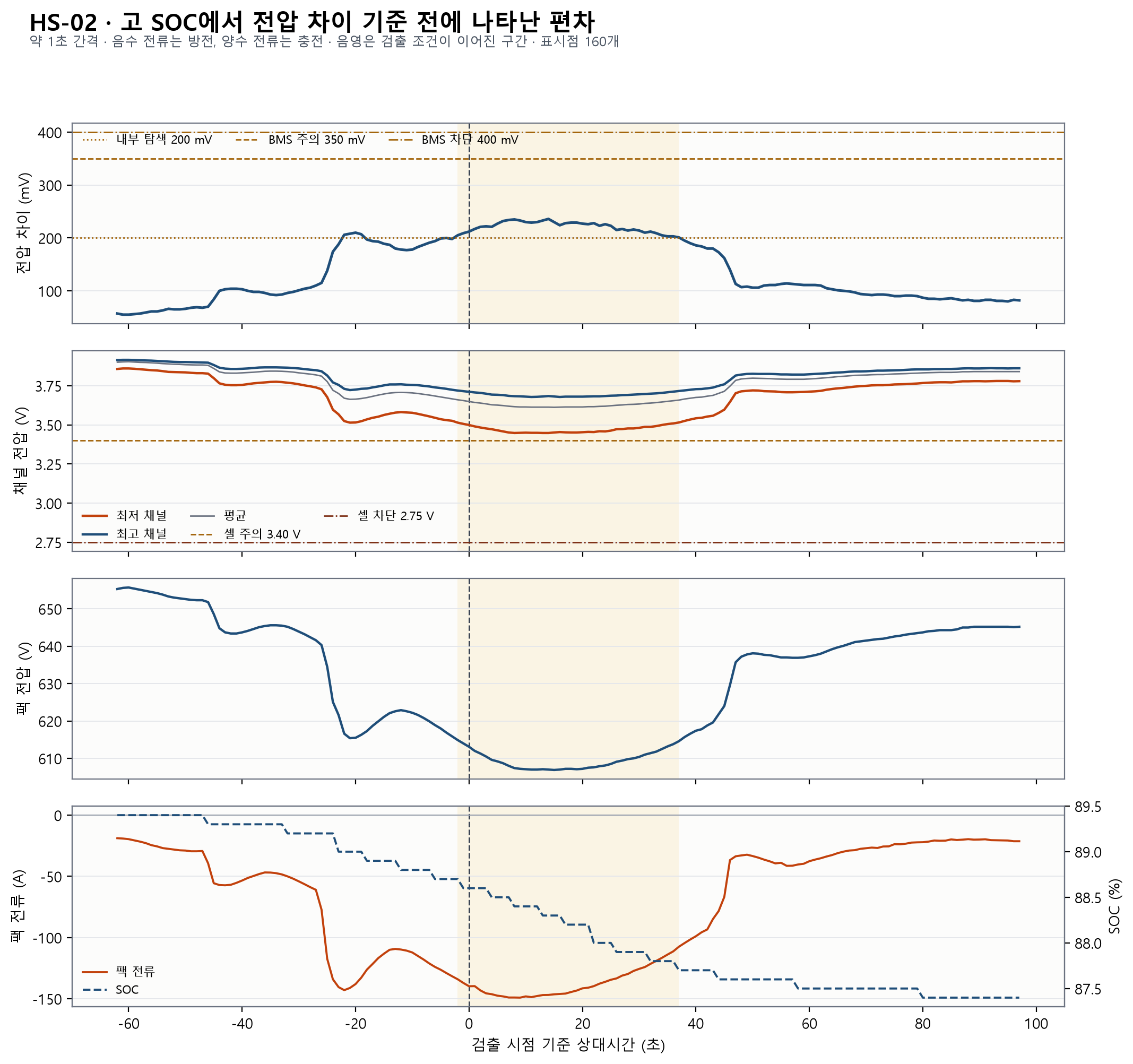 HS-02 전후 배터리 거동