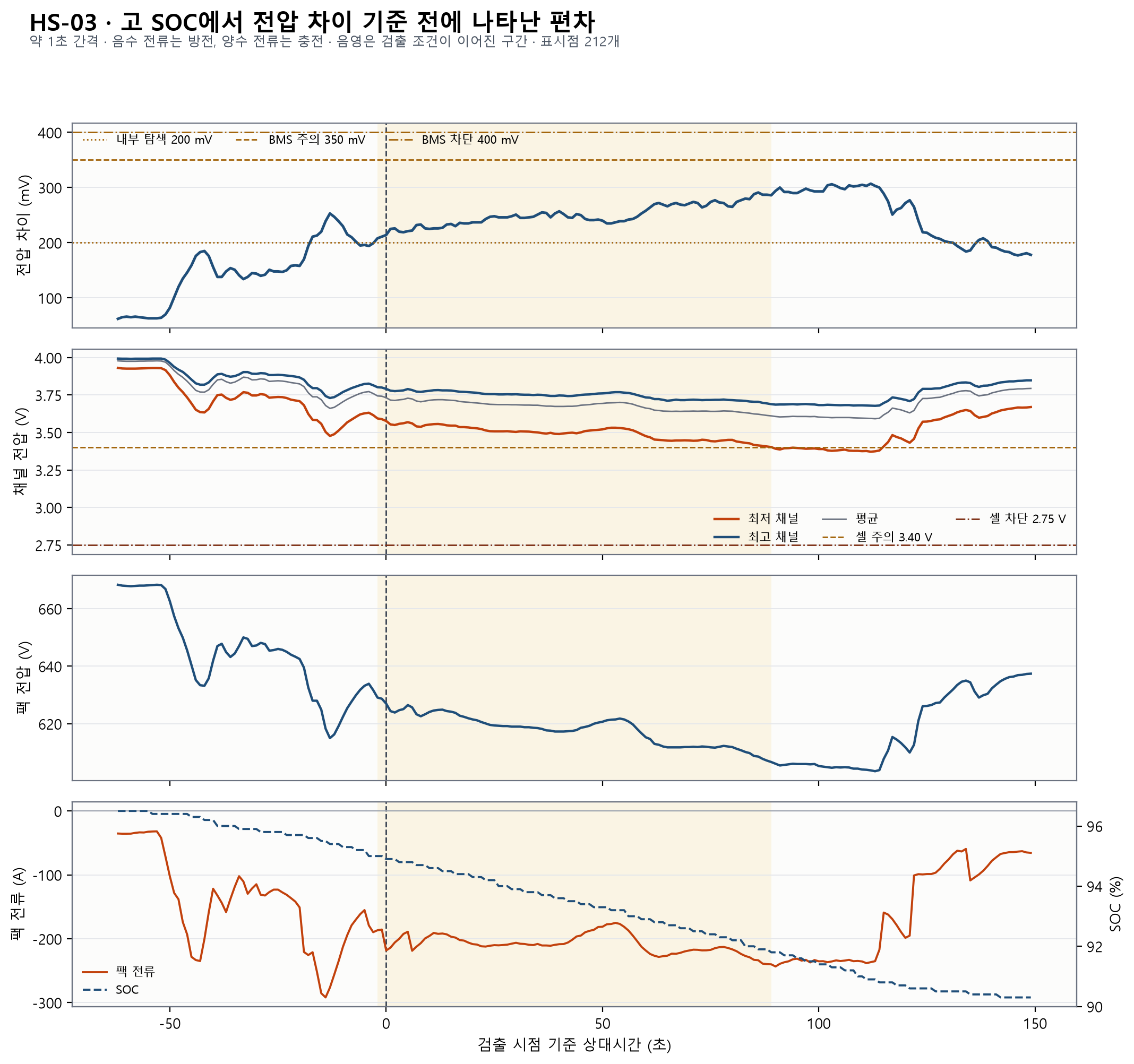 HS-03 전후 배터리 거동
