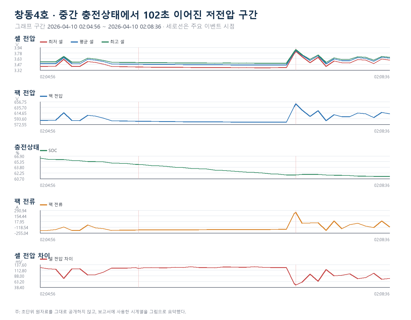창동4호 중간 충전상태에서 102초 이어진 저전압 구간 시계열