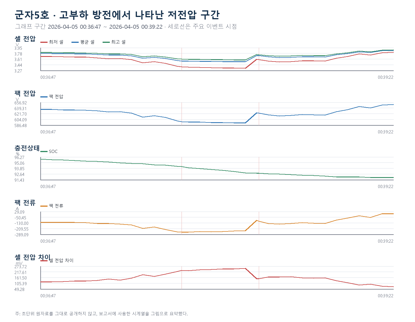 군자5호 고부하 방전에서 나타난 저전압 구간 시계열