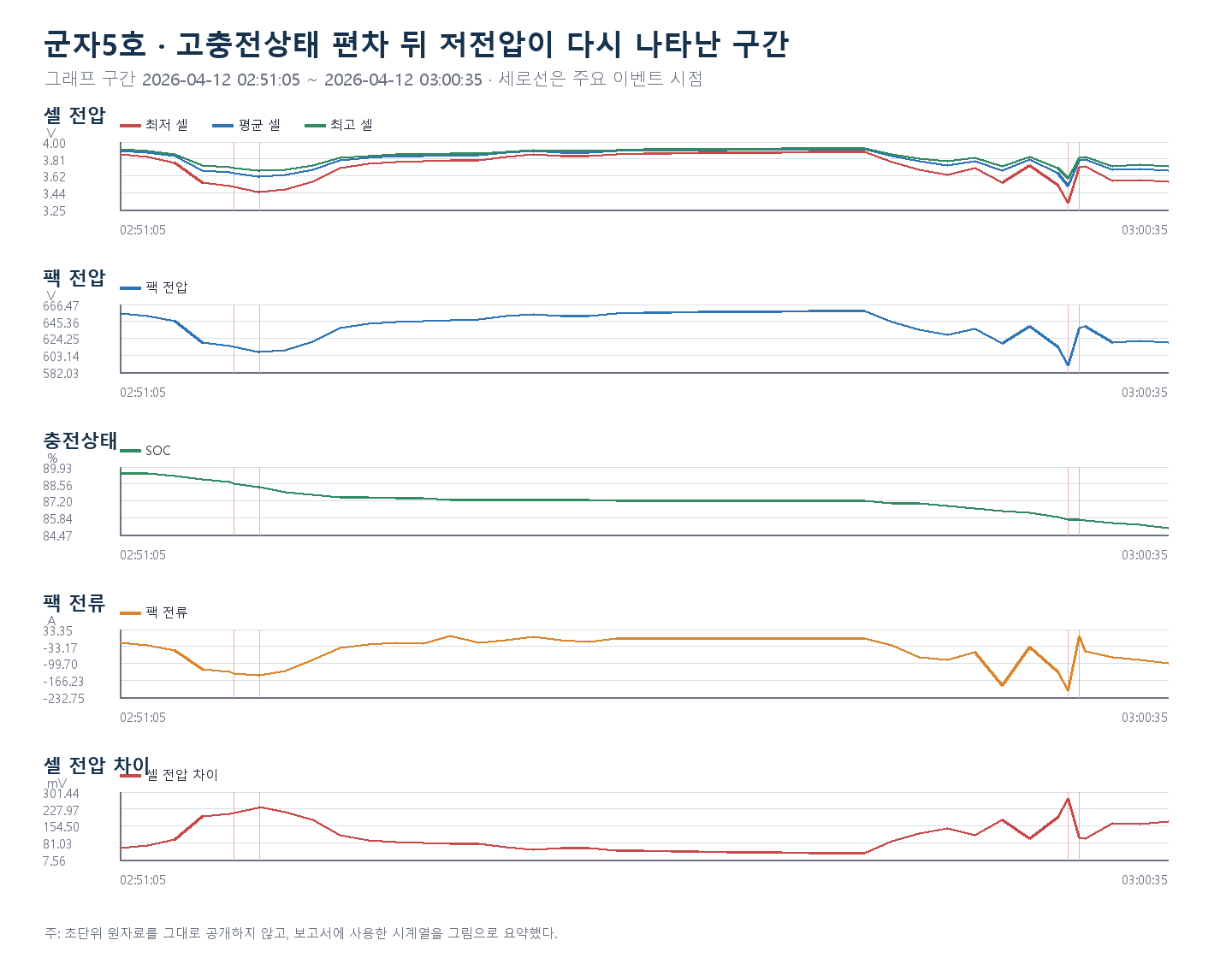 군자5호 고충전상태 편차 뒤 저전압이 다시 나타난 구간 시계열
