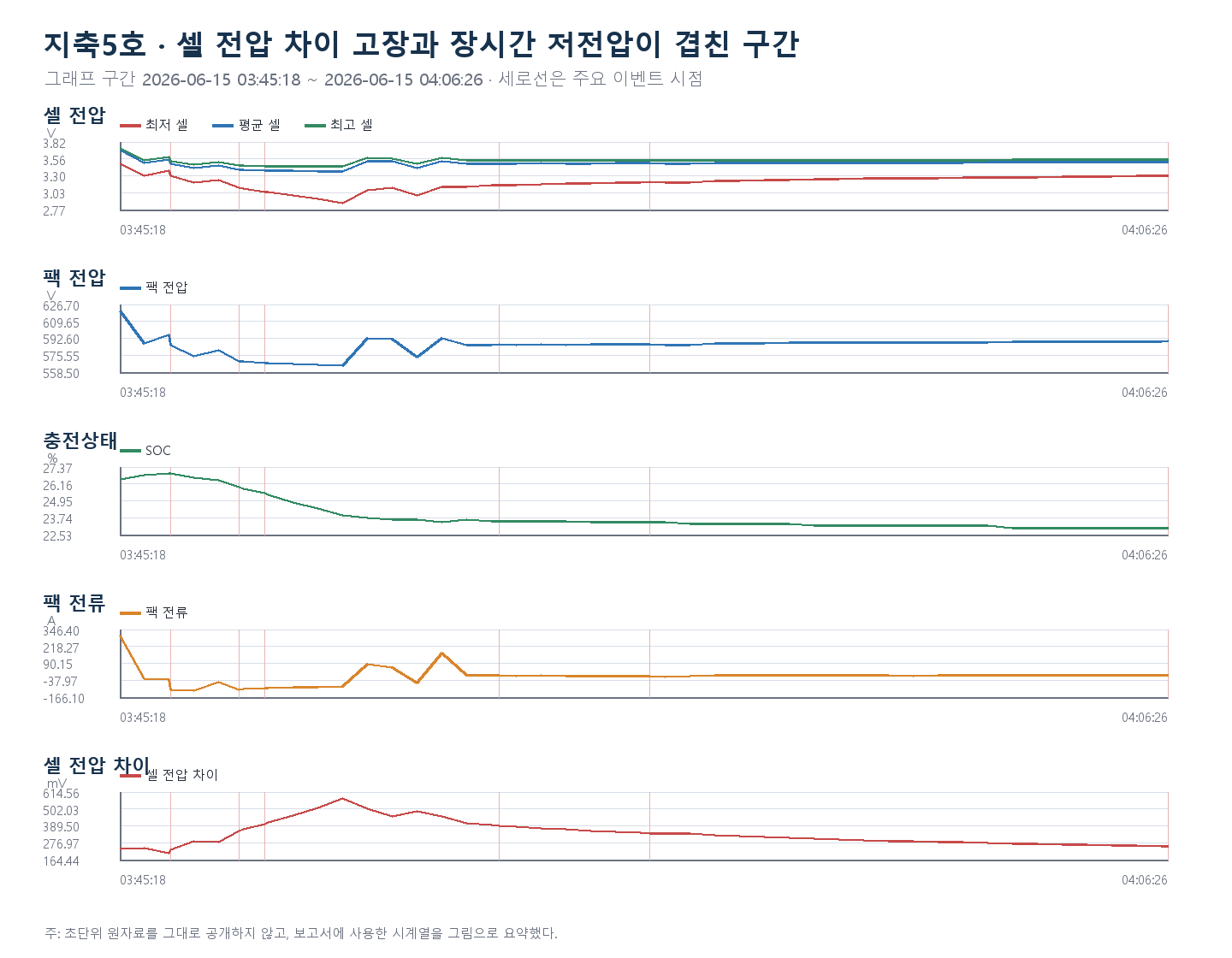 지축5호 셀 전압 차이 고장과 장시간 저전압이 겹친 구간 시계열