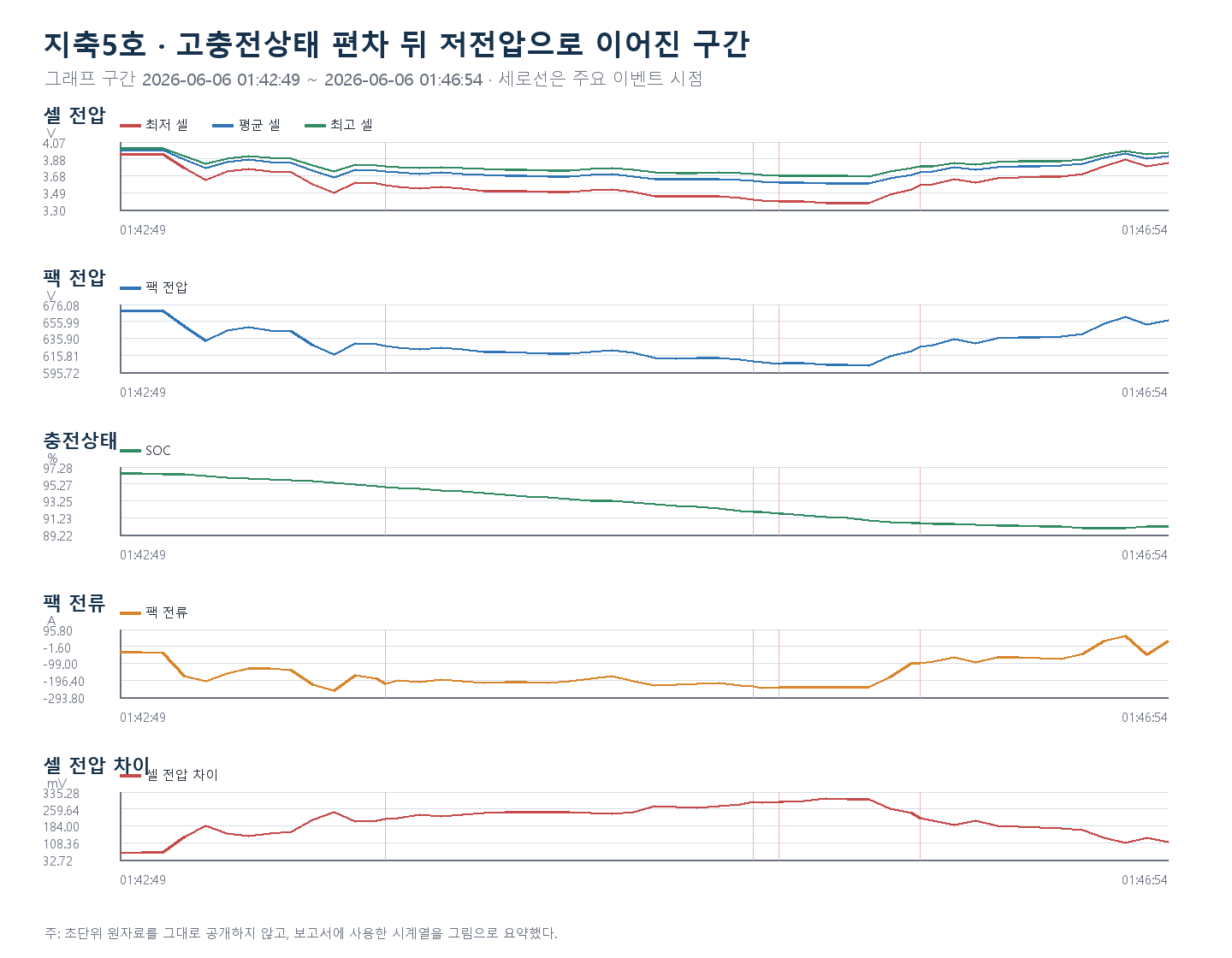 지축5호 고충전상태 편차 뒤 저전압으로 이어진 구간 시계열