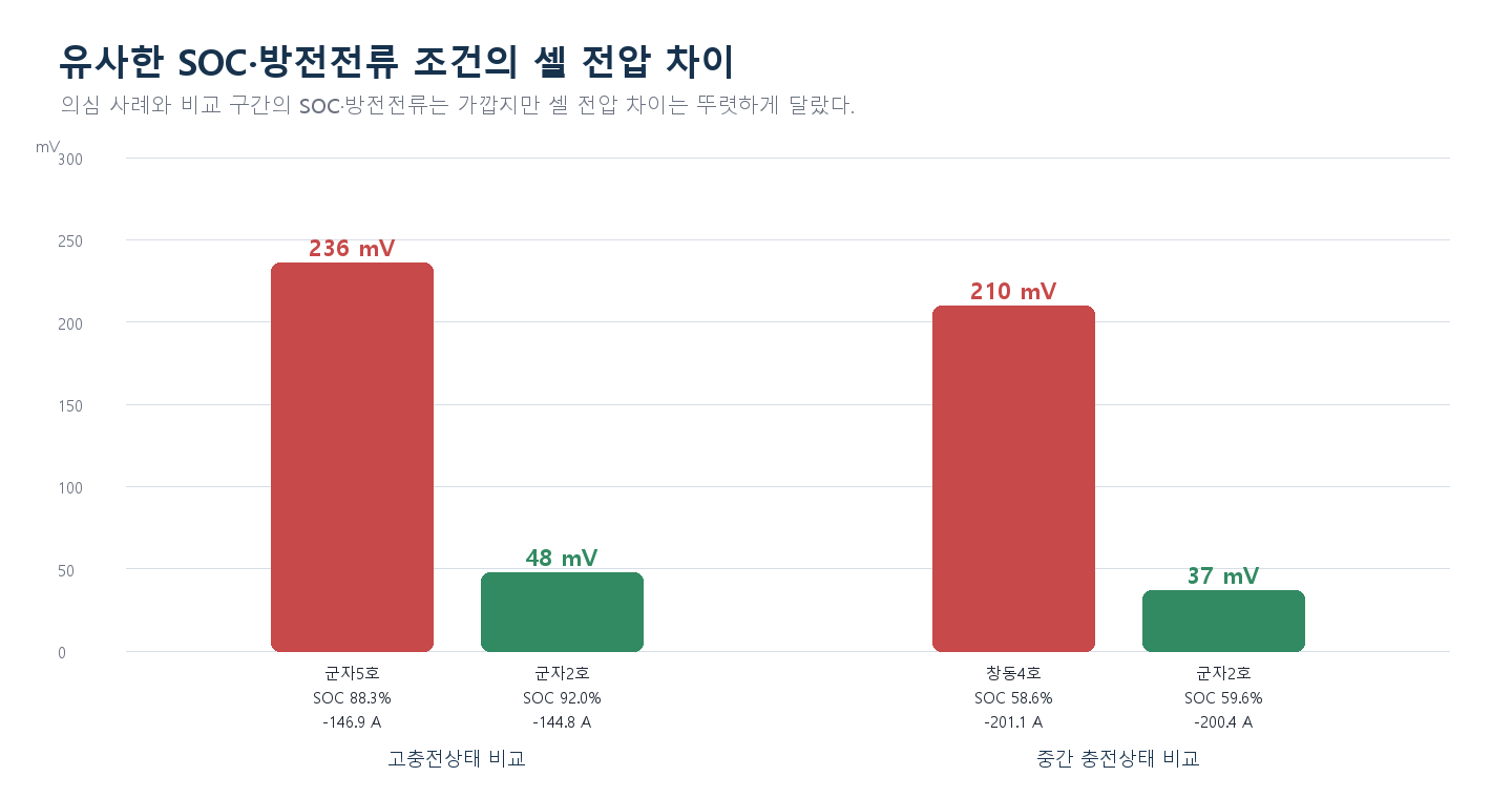 유사한 SOC와 방전전류 조건의 셀 전압 차이 비교